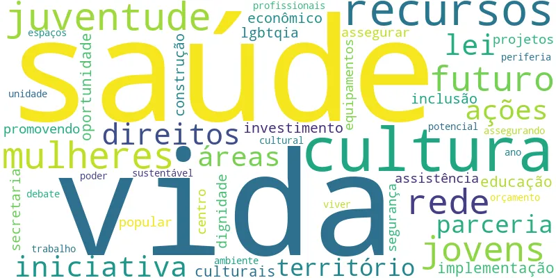 Os termos mais citados no plano de governo do candidato Tecio Nunes na disputa pela Prefeitura de Fortaleza