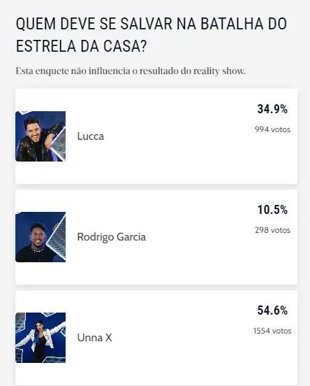 Parcial da enquete do Diário do Nordeste