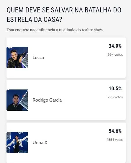 Parcial aponta Unna X como a favorita a ser salva