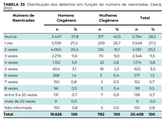 Mais de 71% dos presos já tiveram uma ou mais reentradas no sistema penitenciário