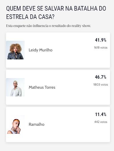 Print da parcial da enquete Diário do Nordeste Estrela da Casa