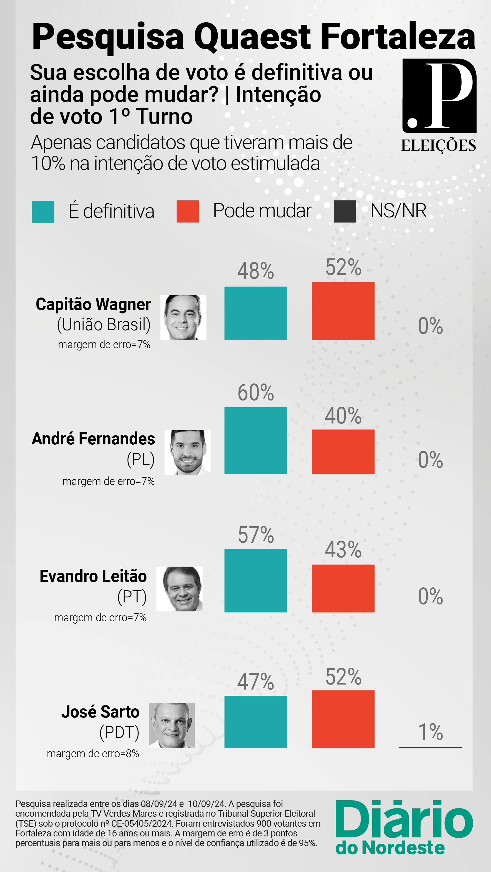 Eleições, Fortaleza, Quaest