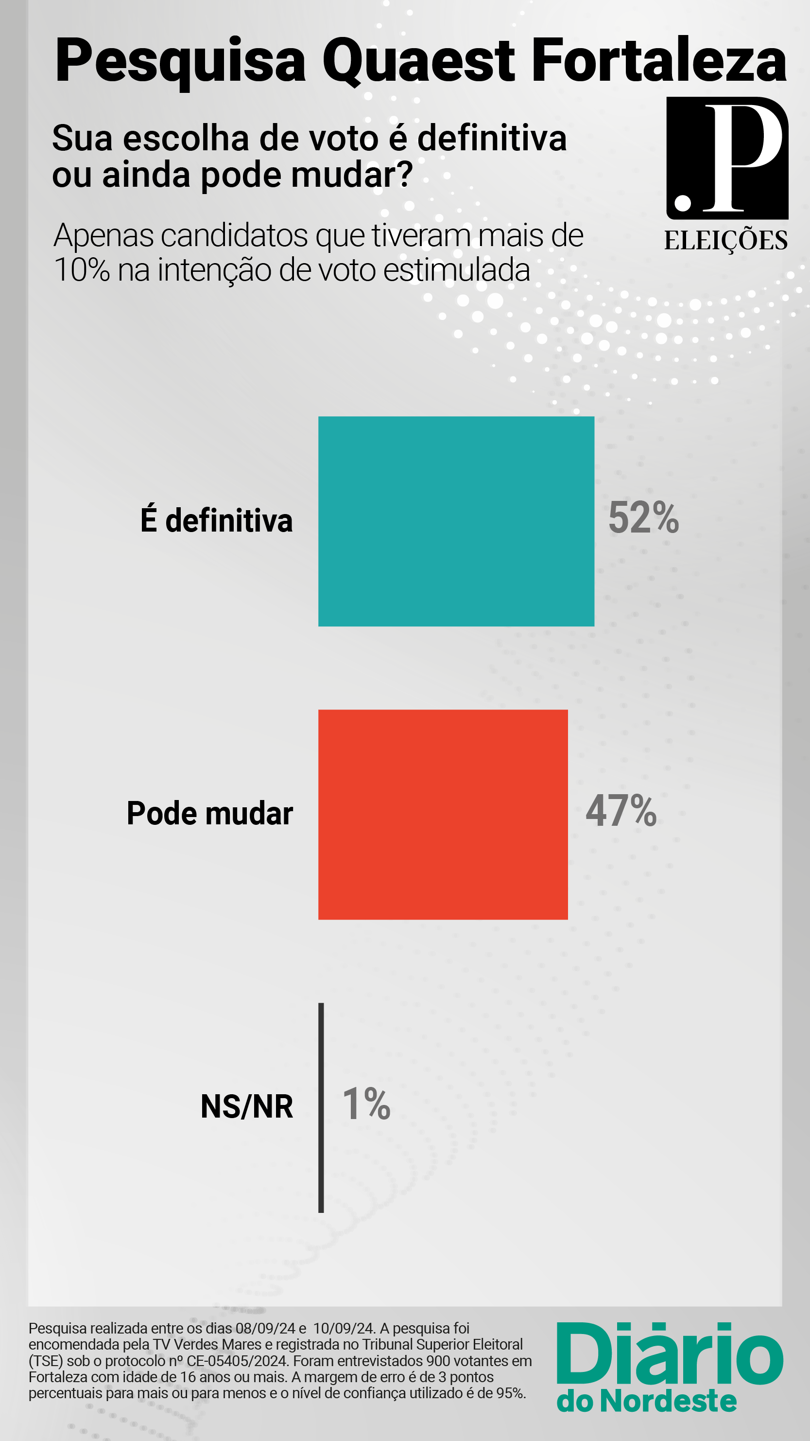 Eleições, Fortaleza, Quaest