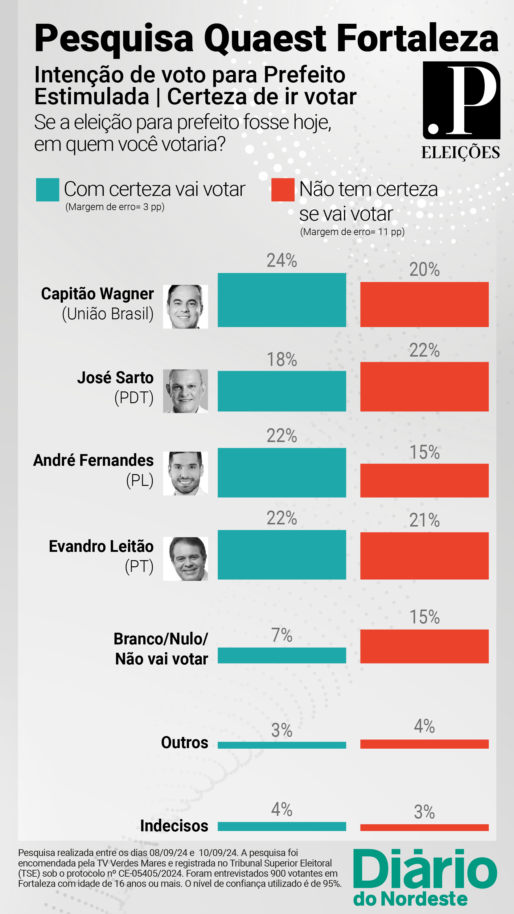 Eleições, Fortaleza, pesquisa