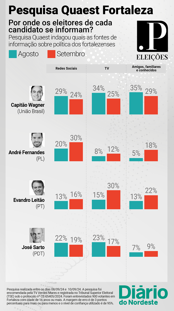 Fonte de informação - Por candidato