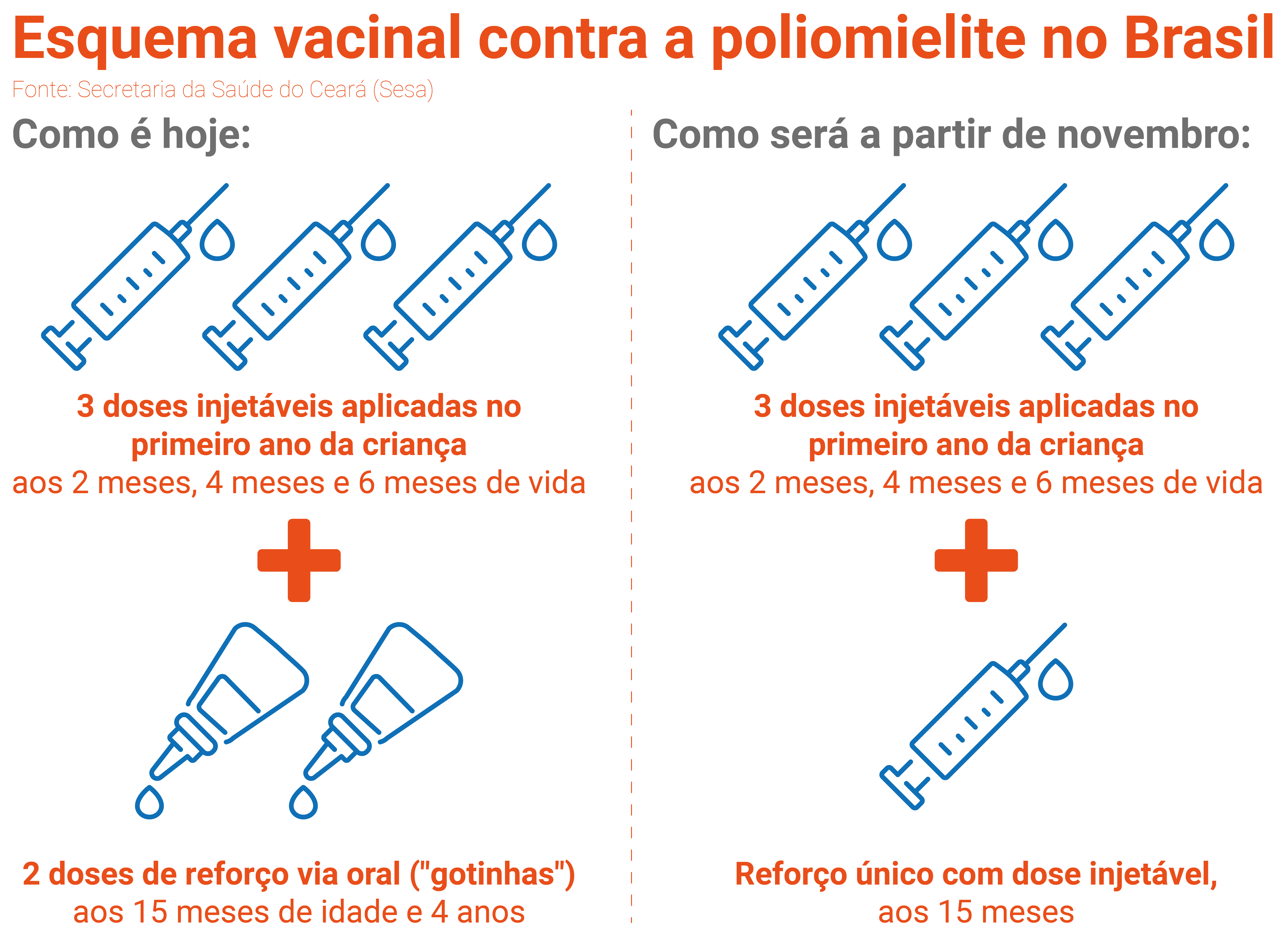 vacina contra a poliomielite no Brasil