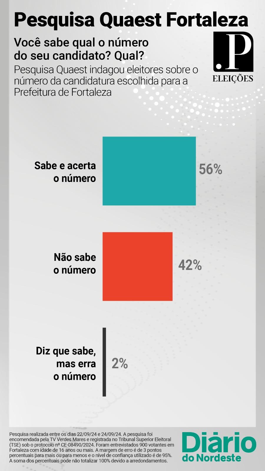 O eleitor sabe o número do candidato escolhido para a Prefeitura de Fortaleza