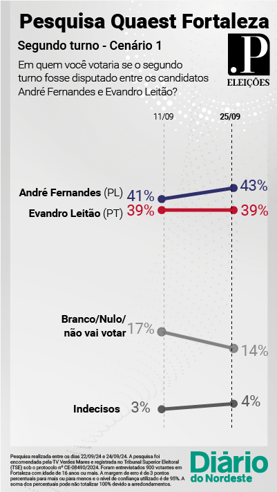 Eventual 2º turno entre André Fernandes e Evandro Leitão