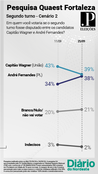 Eventual 2º turno entre Capitão Wagner e André Fernandes