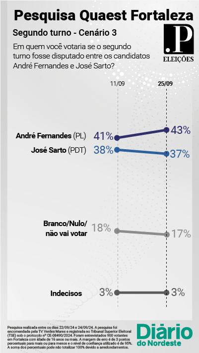 Eventual 2º turno entre André Fernandes e José Sarto