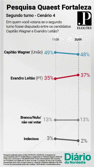 Eventual 2º turno entre Capitão Wagner e Evandro Leitão