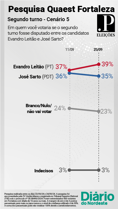 Eventual 2º turno entre Evandro Leitão e José Sarto