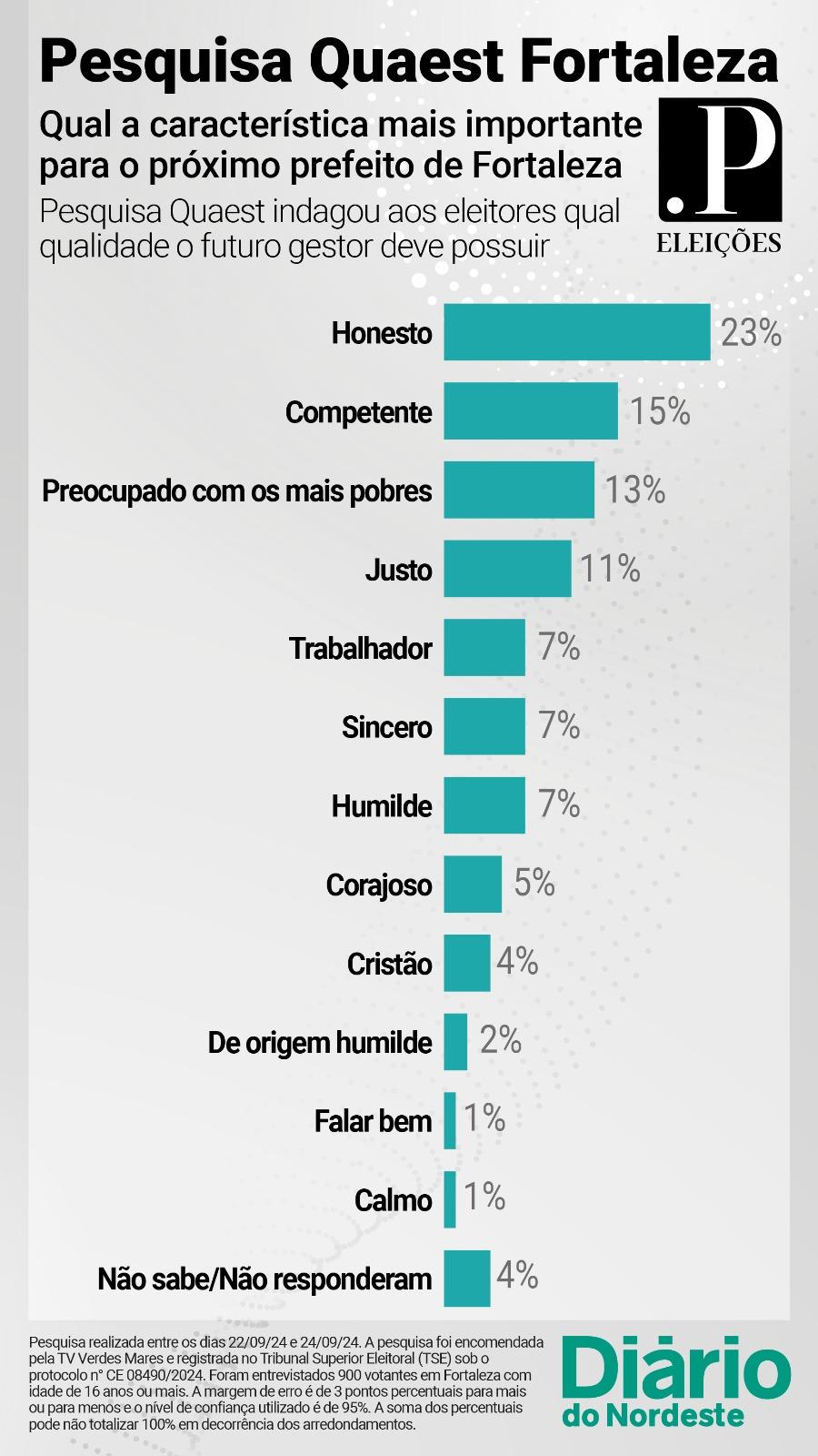 Característica para o próximo prefeito