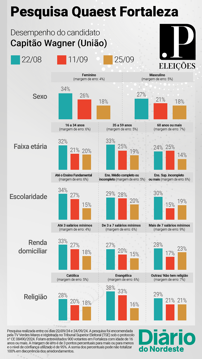 Desempenho Capitão Wagner