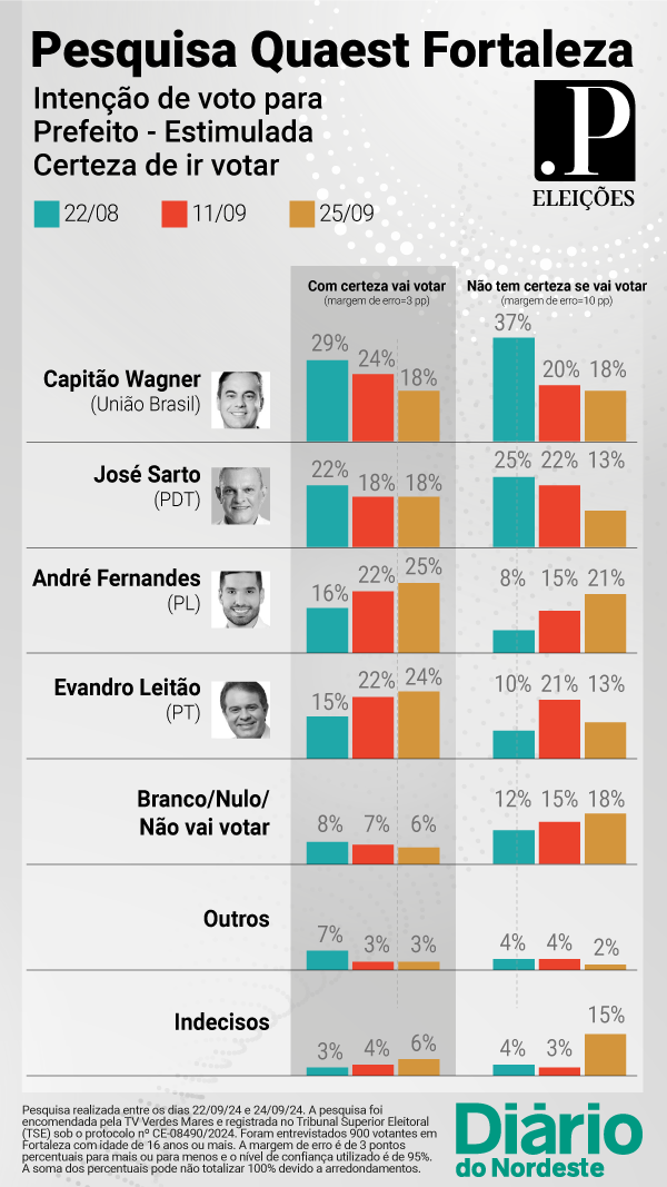 Quaest, eleiçoes, fortaleza