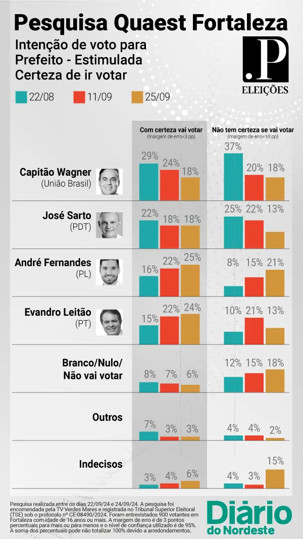 Quaest, eleiçoes, fortaleza