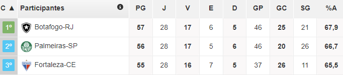 Tabela de classificação da Série A