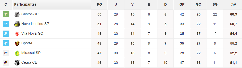 Tabela da Série B do Brasileiro