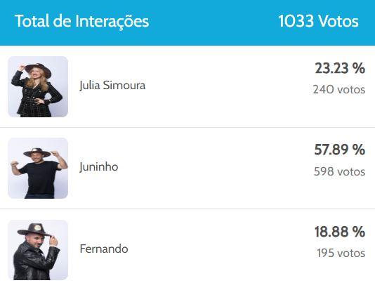 Resultado parcial enquete fazenda