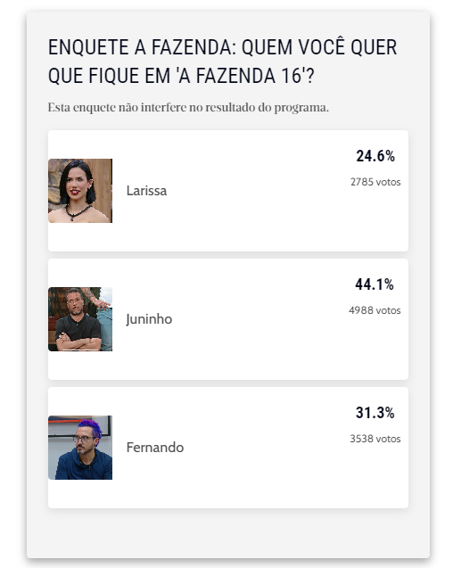 Resultado parcial enquete roça A Fazenda mostrando porcentagens de Larissa, Juninho e Fernando