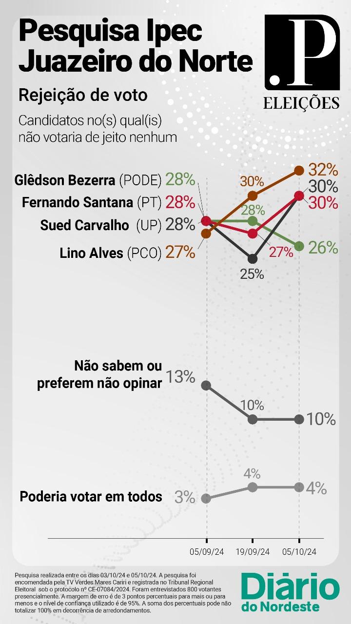 Ipec Rejeição