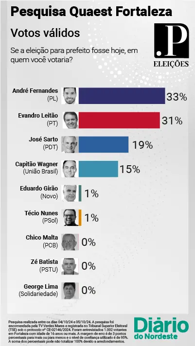 Votos Válidos Quaest 4ª Rodada Fortaleza