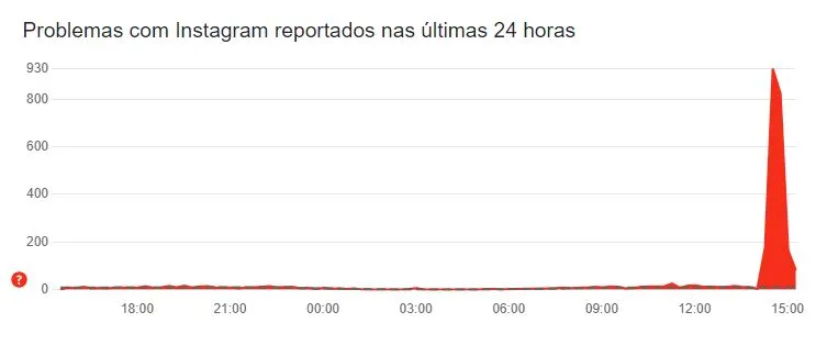 Downdetector apresentou crescimento no número de reportes de falha