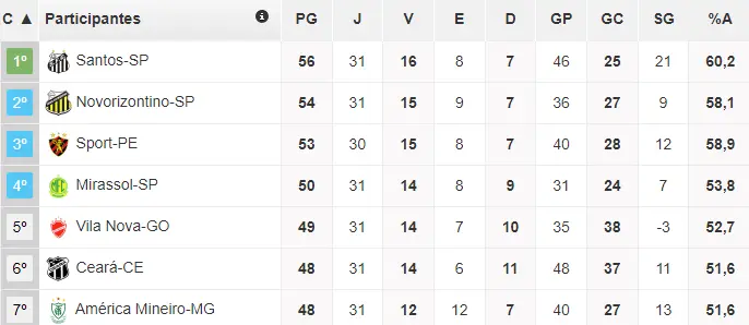 Tabela da Série B