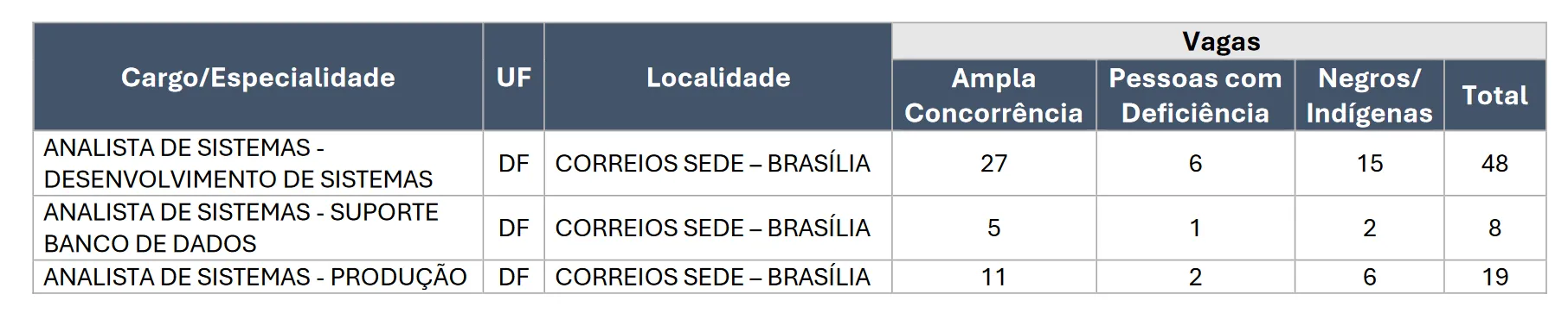 Disposição das vagas para Distrito Federal em três modalidades