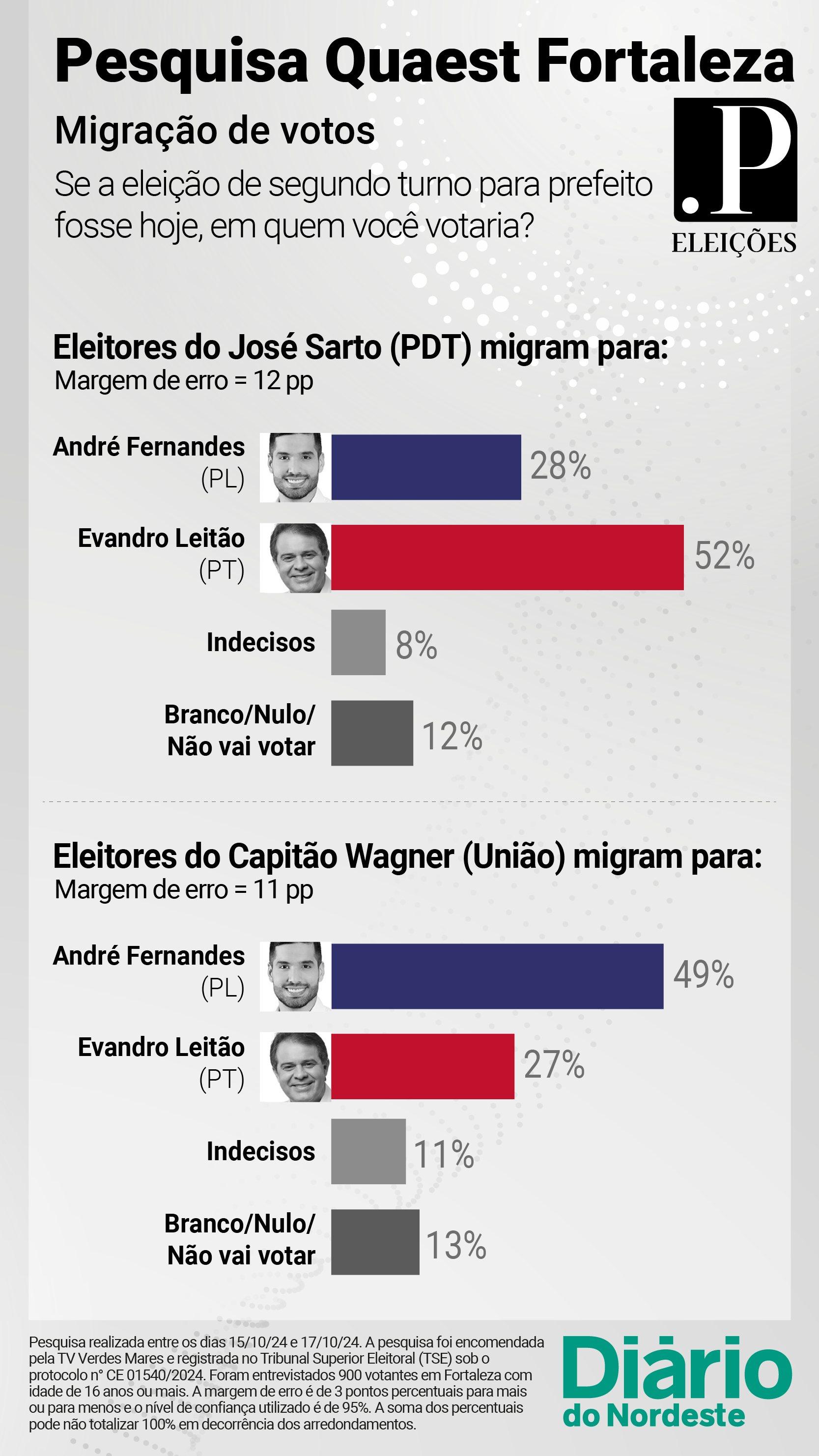 MIgração