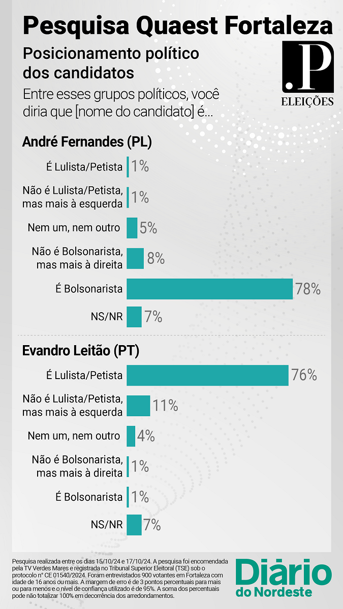 Gráfico - O que dizem os eleitores sobre o posicionamento político dos candidatos