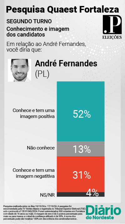 André Fernandes conhecimento infográfico