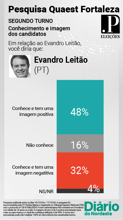 Evandro conhecimento infográfico