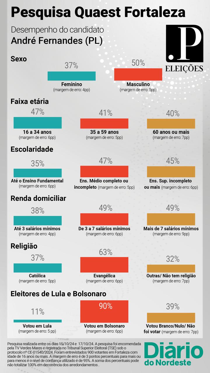 gráfico da pesquisa