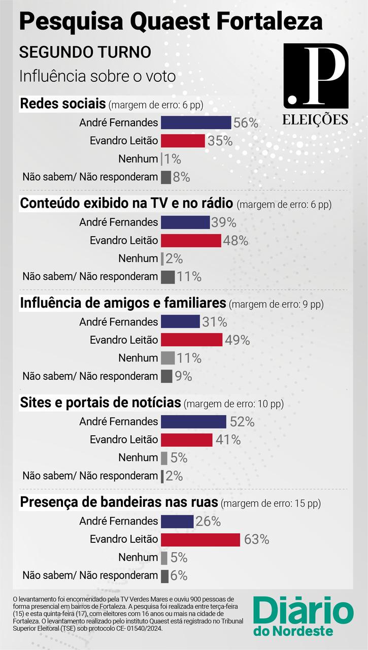 gráfico da pesquisa