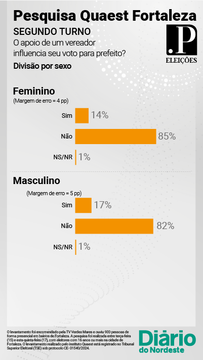 Quaest Fortaleza