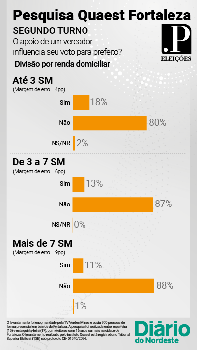 Quaest Fortaleza