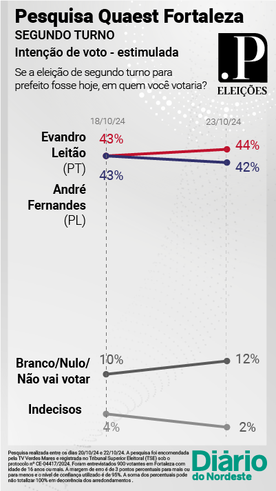 TV Verdes Mares Divulga última Pesquisa Quaest Do 2º Turno Para A ...