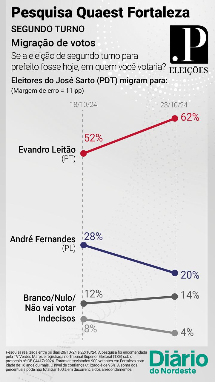 Gráfico - Migração de votos - José Sarto