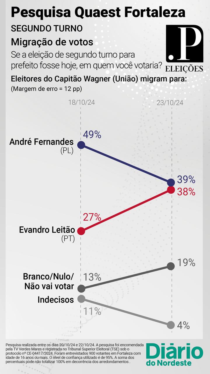 Gráfico - Migração de votos - Capitão Wagner