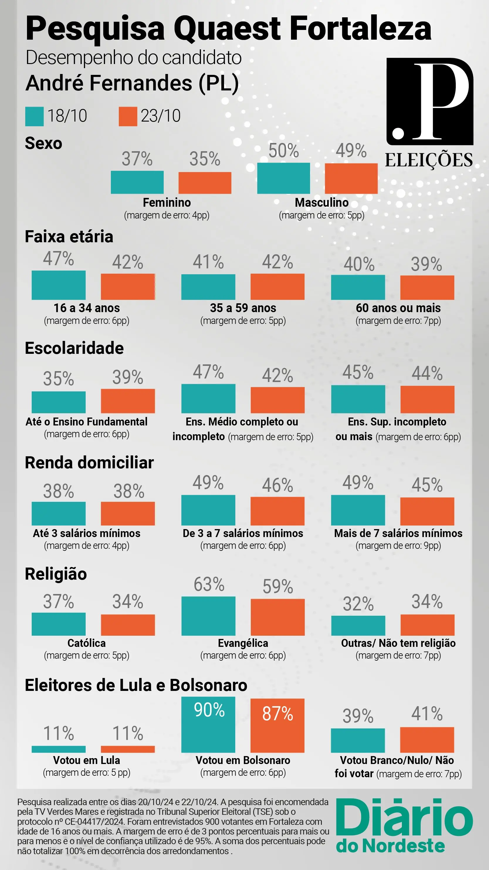 Infográfico André Fernandes