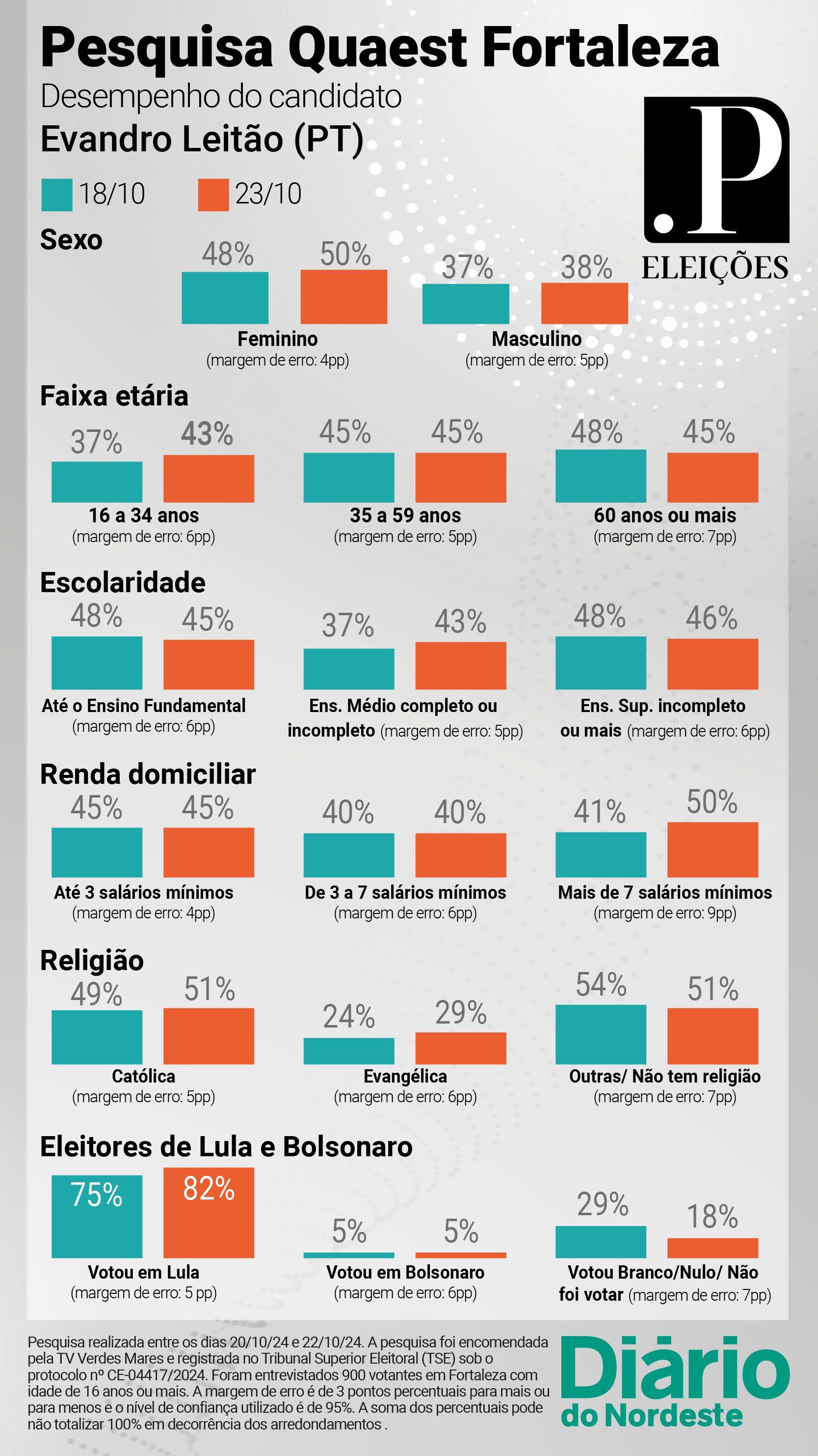 Infográfico Evandro Leitão