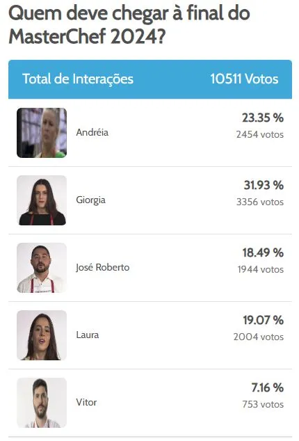 A enquete já contou com mais de 10 mil votos