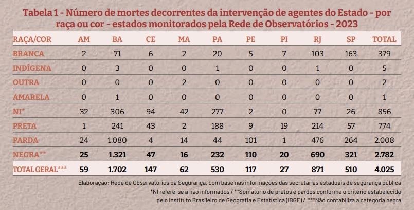 Rede de Observatórios da Segurança Pública levantou dados de 9 estados sobre mortes por intervenção policial