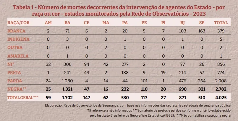 Rede de Observatórios da Segurança Pública levantou dados de 9 estados sobre mortes por intervenção policial