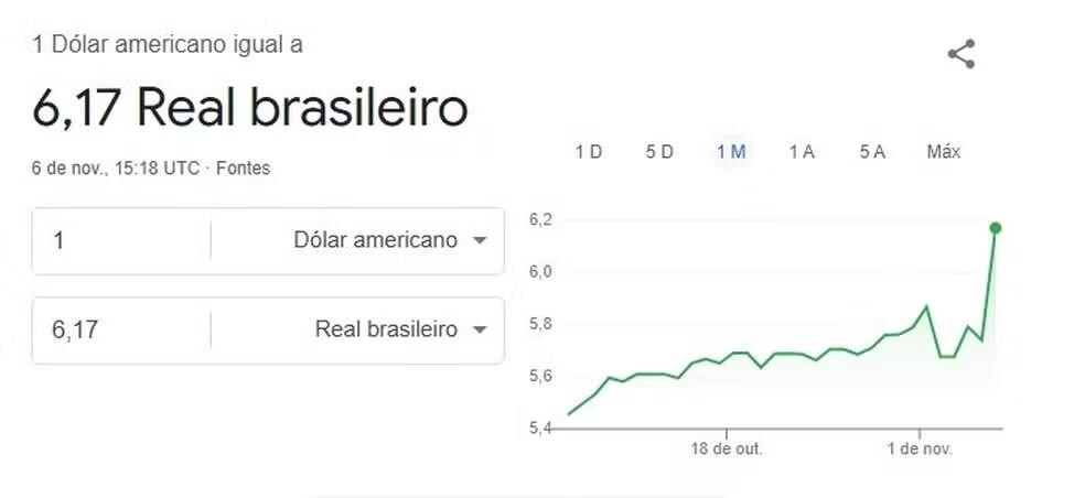 Google mostrava valor errado da cotação do dólar em R$ 6,17