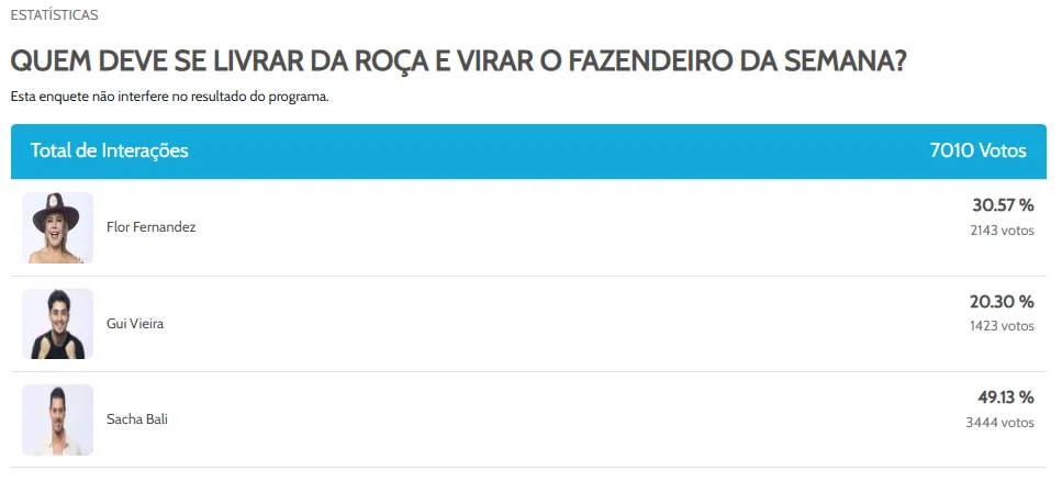 Segundo leitores do DN, Sacha é o favorito para escapar da roça da semana