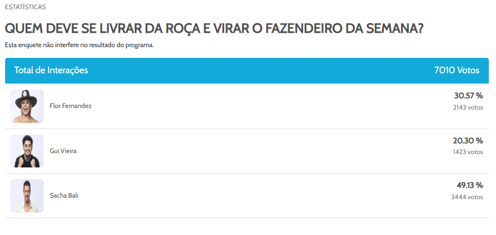 Segundo leitores do DN, Sacha é o favorito para escapar da roça da semana