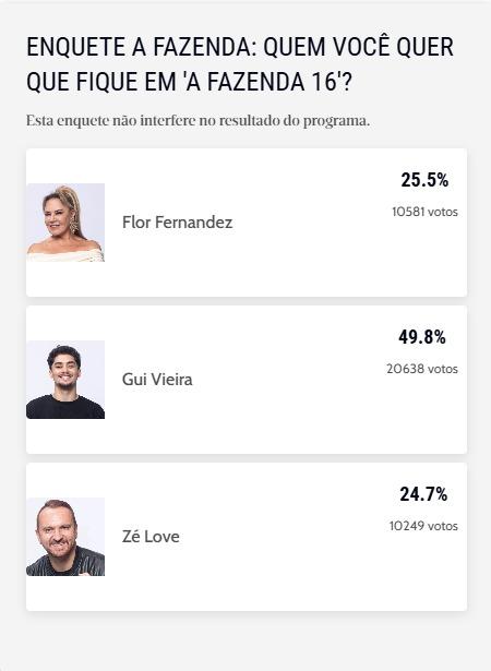 Parcial de enquete realizada pelo Diário do Nordeste aponta quem deve sair do reality show