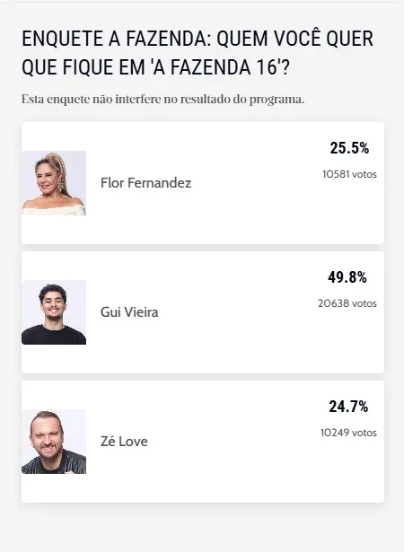 Enquete aponta preferência do público em A Fazenda 16